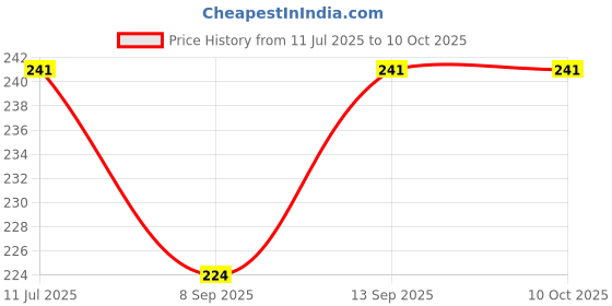flipkart.com Mersal Tempered Glass Guard for Samsung Galaxy Tab A7 Price History Graph from 11 Jul 2025 to 9 Oct 2025