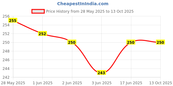 flipkart.com Mersal Tempered Glass Guard for Xiaomi Pad 7 Tablet Price History Graph from 28 May 2025 to 13 Oct 2025