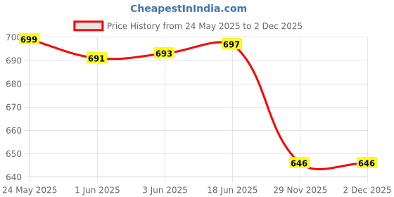 flipkart.com mert india Embellished Semi Stitched Lehenga Choli mert india Price History Graph from 24 May 2025 to 2 Dec 2025