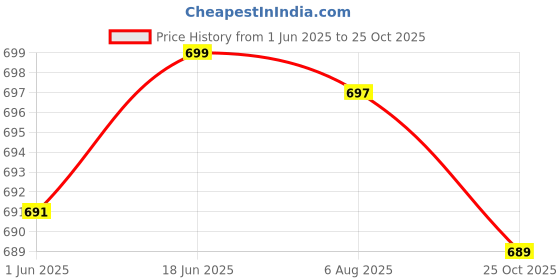 flipkart.com mert india Embellished Semi Stitched Lehenga Choli mert india Price History Graph from 1 Jun 2025 to 25 Oct 2025