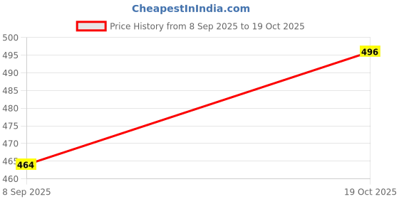 flipkart.com mert india Women Cotton Blend Ethnic Top Pant Attached Dupatta Set mert india Price History Graph from 8 Sep 2025 to 19 Oct 2025