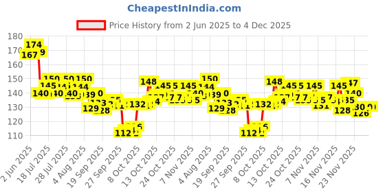 flipkart.com mertiya Kite Combo Eight Set Black Frame Home Décor MDF Wooden Wall Hanger for Bed Room Pack of 8 mertiya Price History Graph from 2 Jun 2025 to 4 Dec 2025