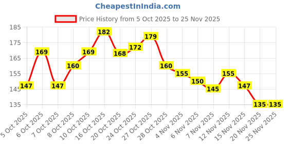 flipkart.com mertiya Kite Combo Eight Set Brown Frame Home Décor MDF Wooden Wall Hanger for Bed Room Pack of 8 mertiya Price History Graph from 5 Oct 2025 to 24 Nov 2025