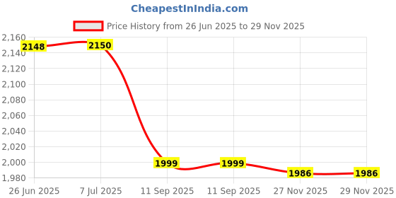 flipkart.com meru by artus STEELO 2000w Electric Coil Stove Induction Cooktop with 2 plates 2spoon Electric Cooking Heater meru Price History Graph from 26 Jun 2025 to 27 Nov 2025