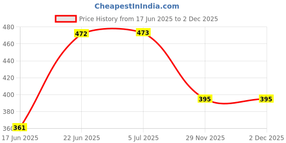 flipkart.com meru HOTBLAZE 1500W Water Heater Immersion Rod |DOUBLE ISI Certified 1500 W Shock Proof Immersion Heater Rod meru Price History Graph from 17 Jun 2025 to 1 Dec 2025