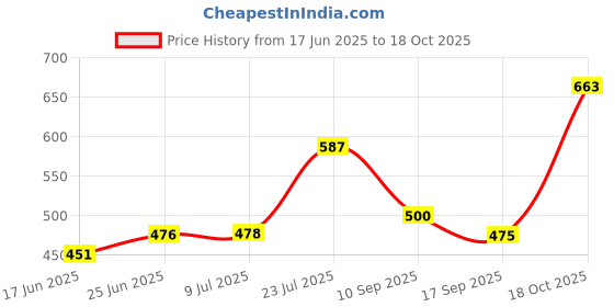 flipkart.com mervlex Digital Black Clock mervlex Price History Graph from 17 Jun 2025 to 18 Oct 2025