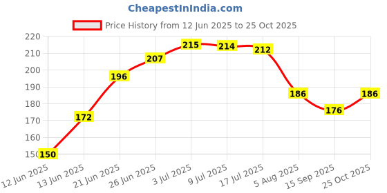 flipkart.com mery-o Pack of 3 Women Hipster Blue, Maroon, Dark Green Panty mery-o Price History Graph from 12 Jun 2025 to 25 Oct 2025