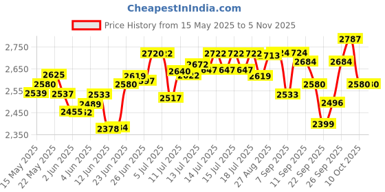 flipkart.com mazoria MESDF 6 L Electric Deep Fryer mazoria Price History Graph from 15 May 2025 to 3 Nov 2025