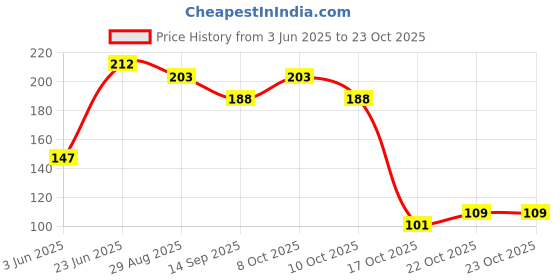 flipkart.com cotton candy Mesh Bag Green Grocery Bag cotton candy Price History Graph from 3 Jun 2025 to 22 Oct 2025