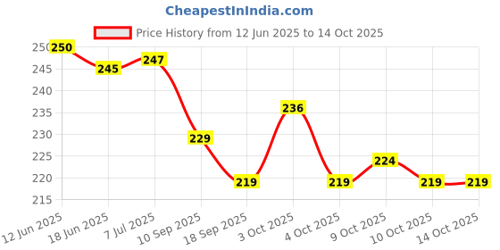 flipkart.com sarasi Mesh Ball For Kids, Squishy Ball, Stress Relief Hand Fidget Toy, 1Pcs - 6 cm sarasi Price History Graph from 12 Jun 2025 to 13 Oct 2025