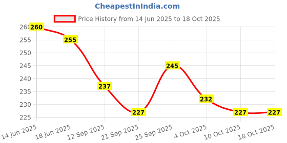 flipkart.com sarasi Mesh Ball For Kids, Squishy Ball, Stress Relief Hand Fidget Toy (Pack 1Pcs) - 6 cm sarasi Price History Graph from 14 Jun 2025 to 18 Oct 2025