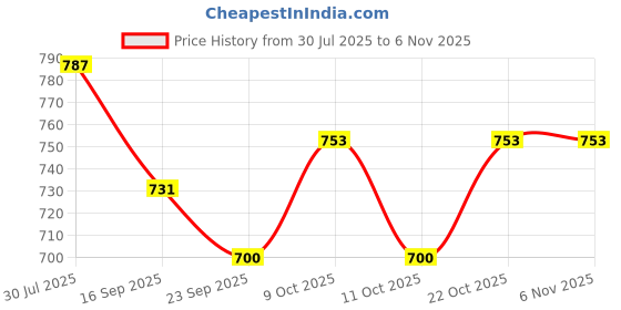 flipkart.com dnp Mesh Basket With 3 Jars Copper Fruit & Vegetable Basket dnp Price History Graph from 30 Jul 2025 to 5 Nov 2025