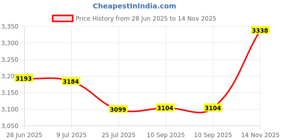 flipkart.com realchairs Mesh, Cotton Blend, Fabric Office Adjustable Arm Chair realchairs Price History Graph from 28 Jun 2025 to 14 Nov 2025