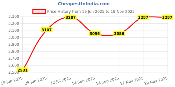 flipkart.com realchairs Mesh, Fabric Office Adjustable Arm Chair realchairs Price History Graph from 19 Jun 2025 to 19 Nov 2025