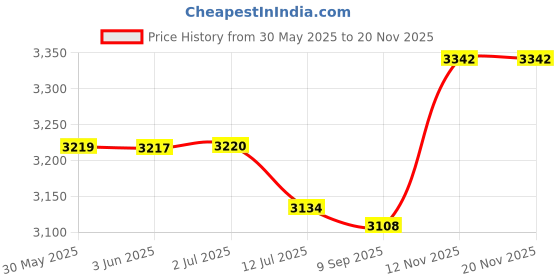 flipkart.com realchairs Mesh, Fabric Office Adjustable Arm Chair realchairs Price History Graph from 30 May 2025 to 19 Nov 2025