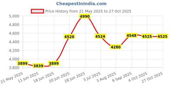 flipkart.com rudraksh Mesh, Fabric Office Arm Chair rudraksh Price History Graph from 21 May 2025 to 27 Oct 2025