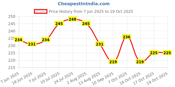 flipkart.com ganapati Mesh Fridge Storage Vegetables Fruits Washable Multipurpose Zip Net Bag for Refrigerator Pack of 12 Grocery Bags ganapati Price History Graph from 7 Jun 2025 to 19 Oct 2025