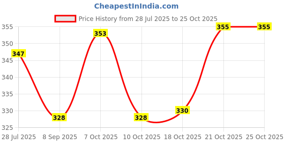 flipkart.com smoni Mesh Metal Fruit Bowl Plastic Fruit & Vegetable Basket smoni Price History Graph from 28 Jul 2025 to 24 Oct 2025