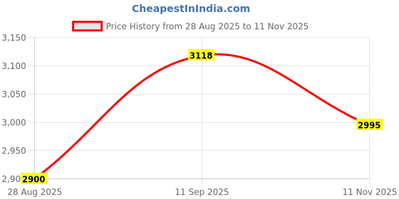 flipkart.com maestro Mesh Mid-Back Visitor Chair Fabric Office Visitor Chair Fabric Office Conference Chair maestro Price History Graph from 28 Aug 2025 to 11 Nov 2025