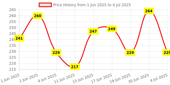 flipkart.com kalindri sports Mesh Net (Hold 10 to 12 Football) 1Pc Nylon Mesh Ball Carry Net Bag Football Net kalindri sports Price History Graph from 1 Jun 2025 to 4 Jul 2025
