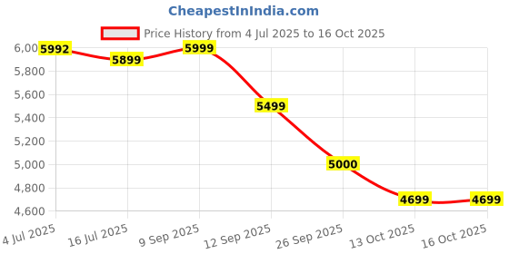 flipkart.com cellbell Mesh Office Adjustable Arm Chair cellbell Price History Graph from 4 Jul 2025 to 15 Oct 2025
