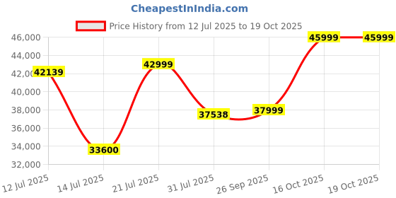 flipkart.com oakcraft Mesh Office Executive Chair oakcraft Price History Graph from 12 Jul 2025 to 18 Oct 2025