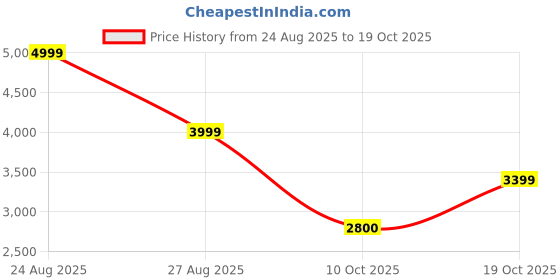 flipkart.com sapience Mesh Office Executive Chair sapience Price History Graph from 24 Aug 2025 to 19 Oct 2025