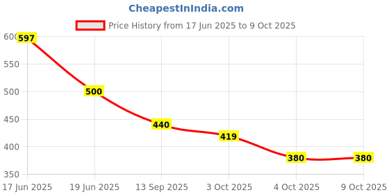 flipkart.com aadi Mesh |Lightweight|Comfort|Summer|Trendy|Walking|Outdoor|Daily Use For Men aadi Price History Graph from 17 Jun 2025 to 9 Oct 2025