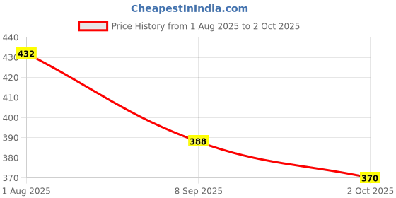 flipkart.com aadi Mesh |Lightweight|Comfort|Summer|Trendy|Walking|Outdoor|Daily Use For Men aadi Price History Graph from 1 Aug 2025 to 2 Oct 2025