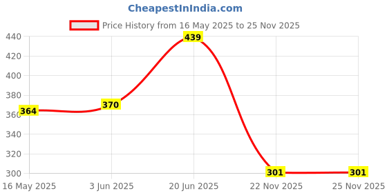 flipkart.com aadi Mesh |Lightweight|Comfort|Summer|Trendy|Walking|Outdoor|Daily Use Sneakers For Women aadi Price History Graph from 16 May 2025 to 25 Nov 2025