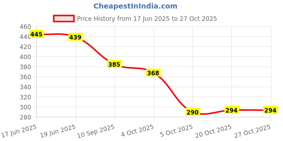 flipkart.com aadi Mesh |Lightweight|Comfort|Summer|Trendy|Walking|Outdoor|Daily Use Sneakers For Women aadi Price History Graph from 17 Jun 2025 to 27 Oct 2025