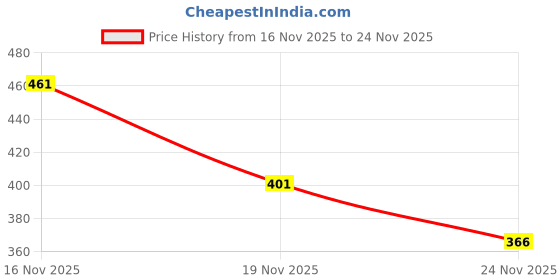 flipkart.com aadi Mesh |Lightweight|Comfort|Summer|Trendy|Walking|Outdoor|Daily Use Walking Shoes For Women aadi Price History Graph from 16 Nov 2025 to 24 Nov 2025