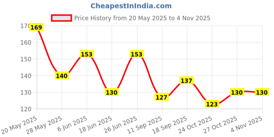 flipkart.com kliznil Mesh Repair Tape Self Adhesive Screen Repair Tape (Manual) kliznil Price History Graph from 20 May 2025 to 2 Nov 2025