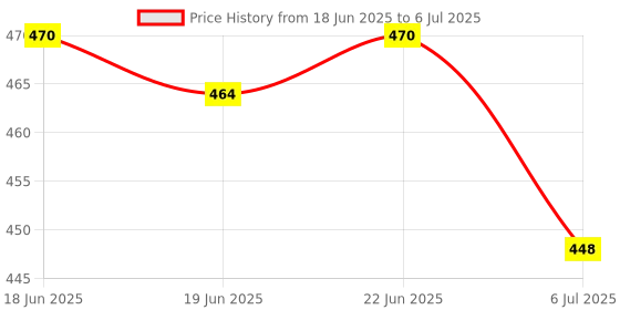 flipkart.com aadi Mesh Running Shoes For Men aadi Price History Graph from 18 Jun 2025 to 6 Jul 2025