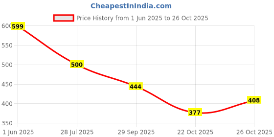 flipkart.com clymb Mesh Running/Walking Shoes/Outdoor Ultra Lightweight Eva Sneakers Running Shoes For Men clymb Price History Graph from 1 Jun 2025 to 26 Oct 2025
