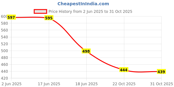 flipkart.com clymb Mesh Running/Walking Shoes/Outdoor Ultra Lightweight Eva Sneakers Running Shoes For Men clymb Price History Graph from 2 Jun 2025 to 31 Oct 2025