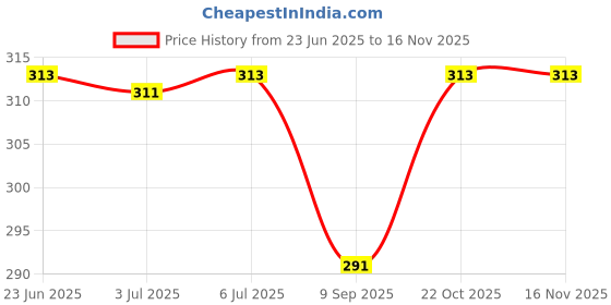 flipkart.com deziine Mesh Squishy Ball Squeeze Grape Ball Relieve Pressure Ball with Glitter - 10 cm deziine Price History Graph from 23 Jun 2025 to 16 Nov 2025