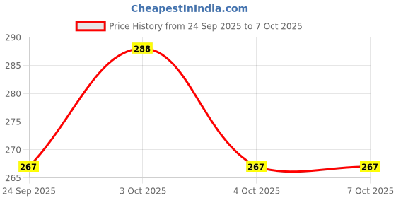 flipkart.com rolife mesh suitable for AquaSure Amrit Media Filter Cartridge rolife Price History Graph from 24 Sep 2025 to 6 Oct 2025