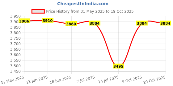 flipkart.com meshear 2000W High Pressure Washer 180Bar with 18M hose pipe, Gunjet and Foam Gun Pressure Washer meshear Price History Graph from 31 May 2025 to 18 Oct 2025