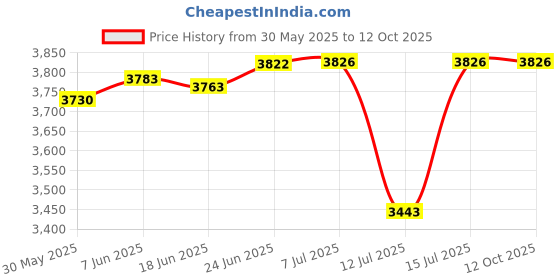 flipkart.com meshear 2200W 180Bar 18M Hose pipe High with Foam Gun and Gunjet Pressure Washer meshear Price History Graph from 30 May 2025 to 12 Oct 2025