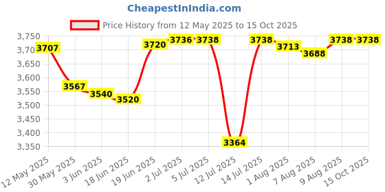 flipkart.com meshear 55'' Trampoline for kids with U Shaped legs, Safety net Stainless Steel frame Trampoline meshear Price History Graph from 12 May 2025 to 14 Oct 2025