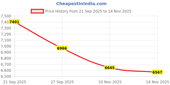 flipkart.com meshear 790W Cordless Sheep hair cutting machine clipper with 2 batteries, fast charger Red Pet Hair Trimmer meshear Price History Graph from 21 Sep 2025 to 14 Nov 2025