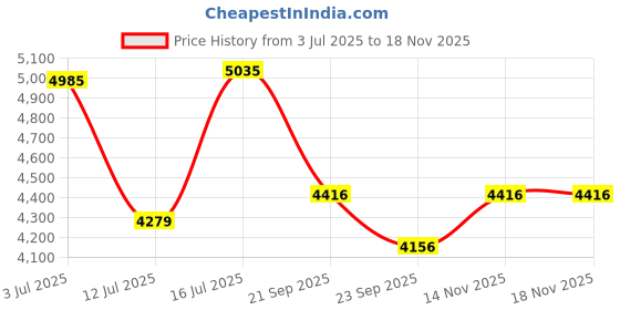 flipkart.com meshear 990W Red, Blue, Yellow, Green Pet Hair Trimmer meshear Price History Graph from 3 Jul 2025 to 17 Nov 2025