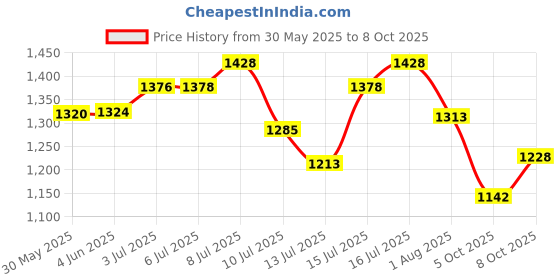 flipkart.com meshear MaoCG, Safety Tip,Curved,Thinning,Straight Scissors with Comb,Nail cliper, File. Silver Pet Hair Trimmer meshear Price History Graph from 30 May 2025 to 8 Oct 2025