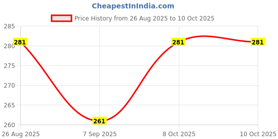flipkart.com MESHIV 7.1 External USB Sound Card, USB to 3.5mm Jack USB Audio Adapter for PC, Laptop USB Internal Sound Card Price History Graph from 26 Aug 2025 to 10 Oct 2025