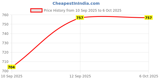 flipkart.com meshiv mantra 10 Port USB Hub 2.0 for laptop, Desktop, PC Multi Port HUB Sp-litter USB 2.0 Adapter USB Hub Price History Graph from 10 Sep 2025 to 6 Oct 2025