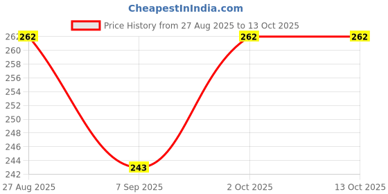 flipkart.com meshiv mantra Silicone Gel Wrist Rest Mouse Pad Effective for Reduce Wrist Fatigue Pain (Blue) Silicon Mousepad Wrist Rest Price History Graph from 27 Aug 2025 to 12 Oct 2025