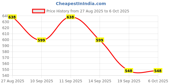 flipkart.com MESHIV Mini Portable Numeric keypad with 18 Keys for Laptop Notebook Desktop Macbook Wireless Number Pad Price History Graph from 27 Aug 2025 to 5 Oct 2025