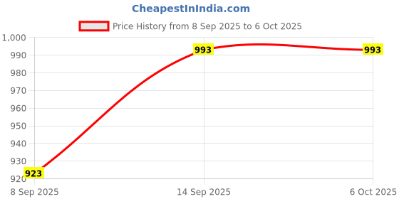 flipkart.com MESHIV RJ45 Ethernet Splitter, RJ45 1 to 3 LAN Ethernet Splitter Adapter cable Lan Adapter Price History Graph from 8 Sep 2025 to 6 Oct 2025