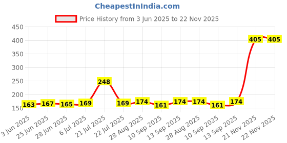 flipkart.com MESHIV Super Clean Magic Gel Cleaner for Car Interior Dust Cleaner for Keyboard etc for Computers, Gaming, Laptops, Mobiles Price History Graph from 3 Jun 2025 to 21 Nov 2025